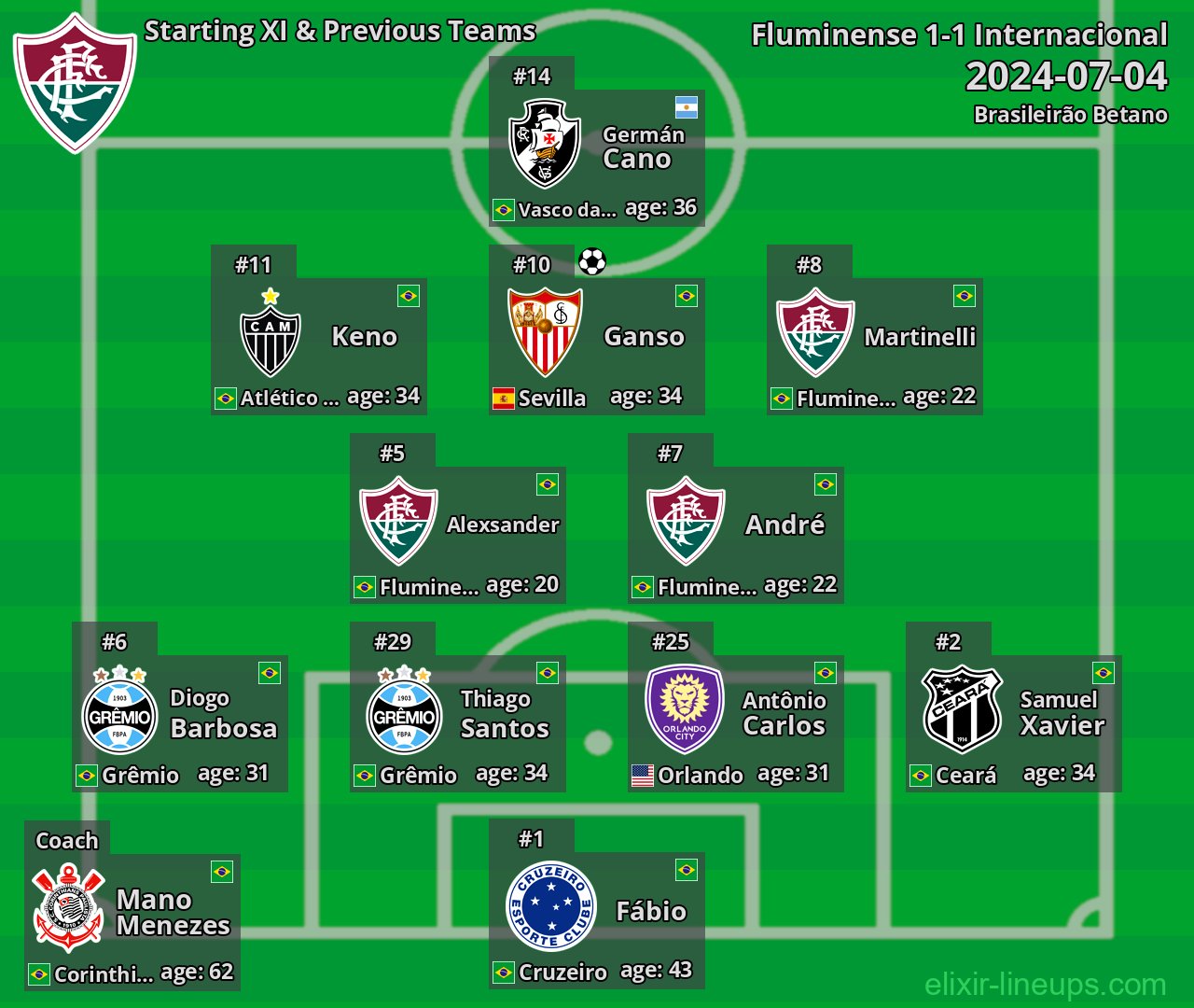 Fluminense Starting XI & Previous Teams 2024-07-04