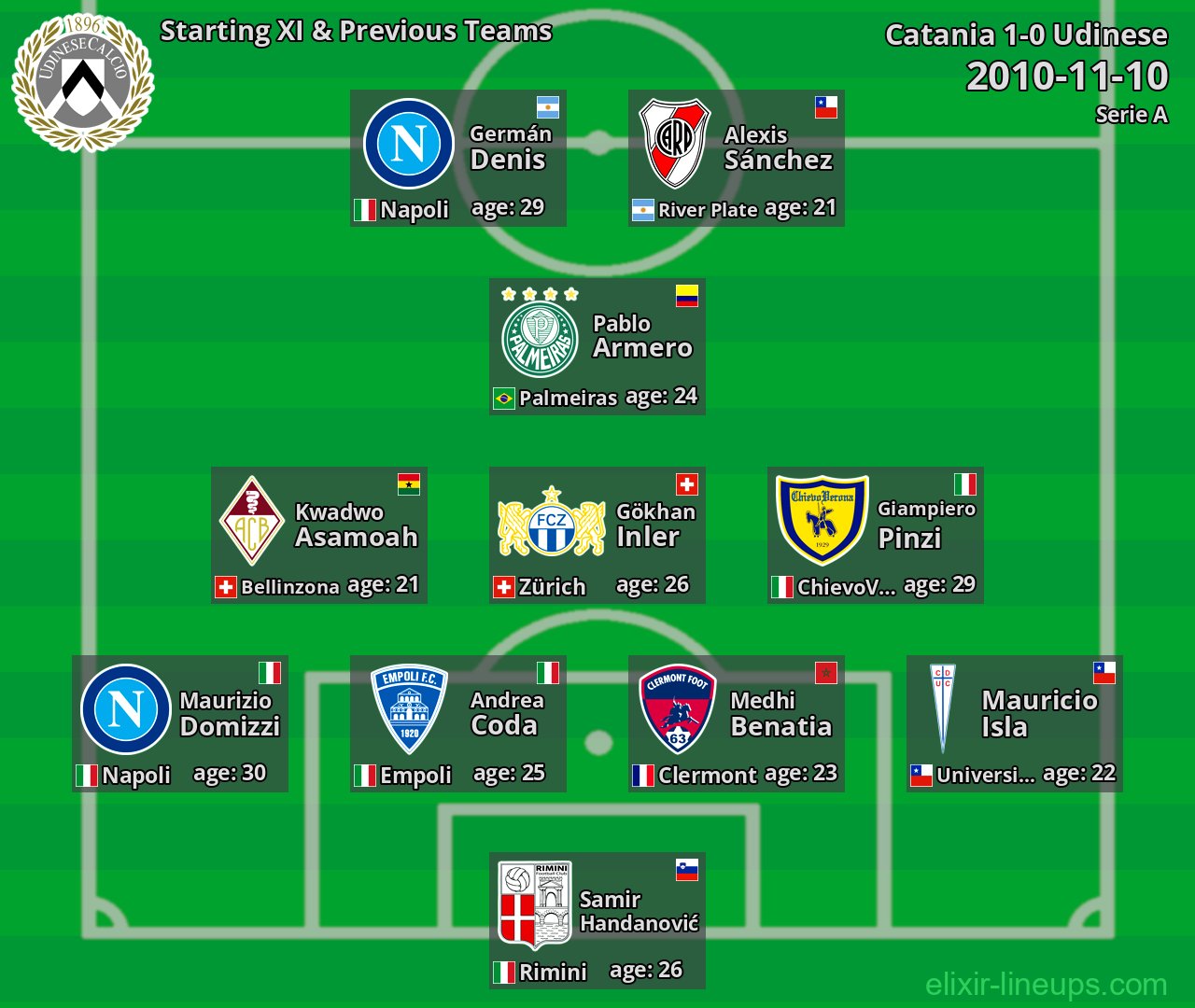 Udinese Starting XI & Previous Teams 2010-11-10