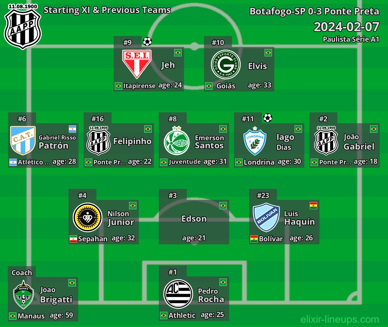 Ponte Preta Starting XI & Previous Teams 2024-02-07