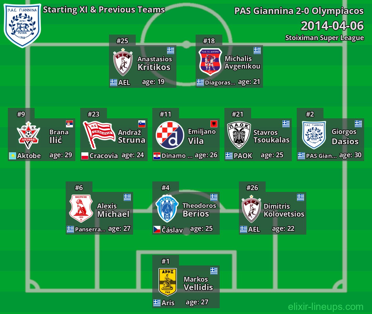 PAS Giannina Starting XI & Previous Teams 2014-04-06