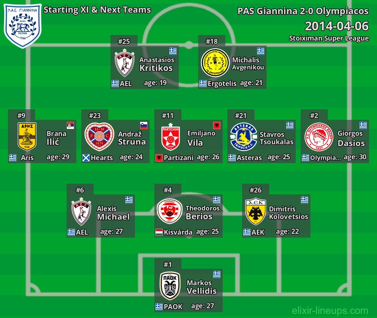 PAS Giannina Starting XI & Next Teams 2014-04-06