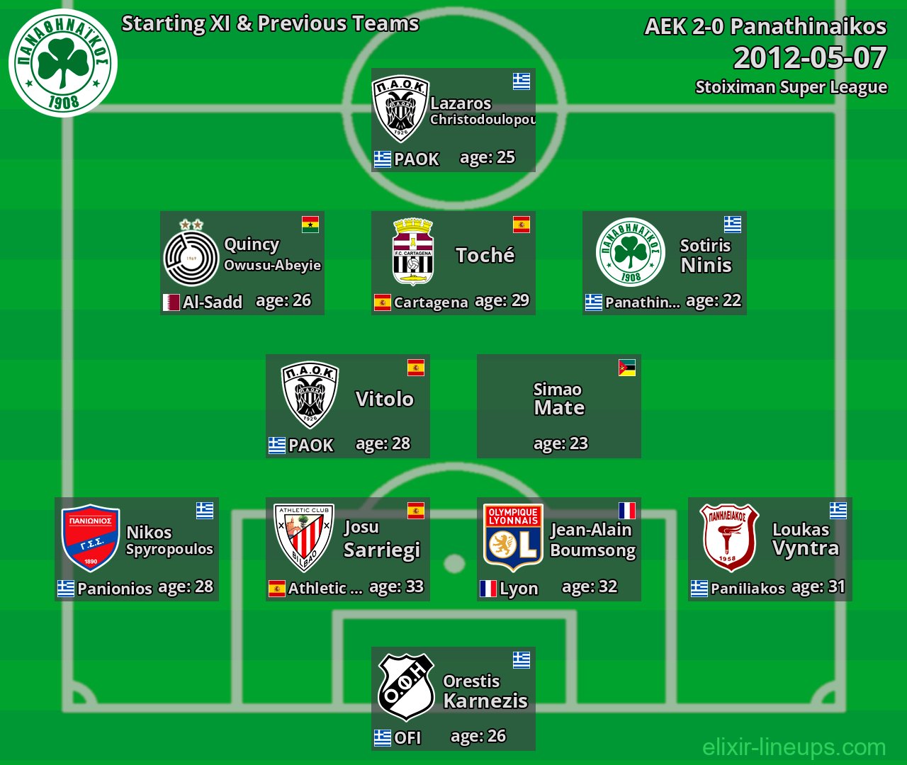 Panathinaikos Starting XI & Previous Teams 2012-05-07