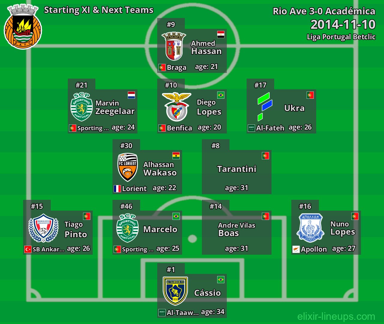 Rio Ave Starting XI & Next Teams 2014-11-10