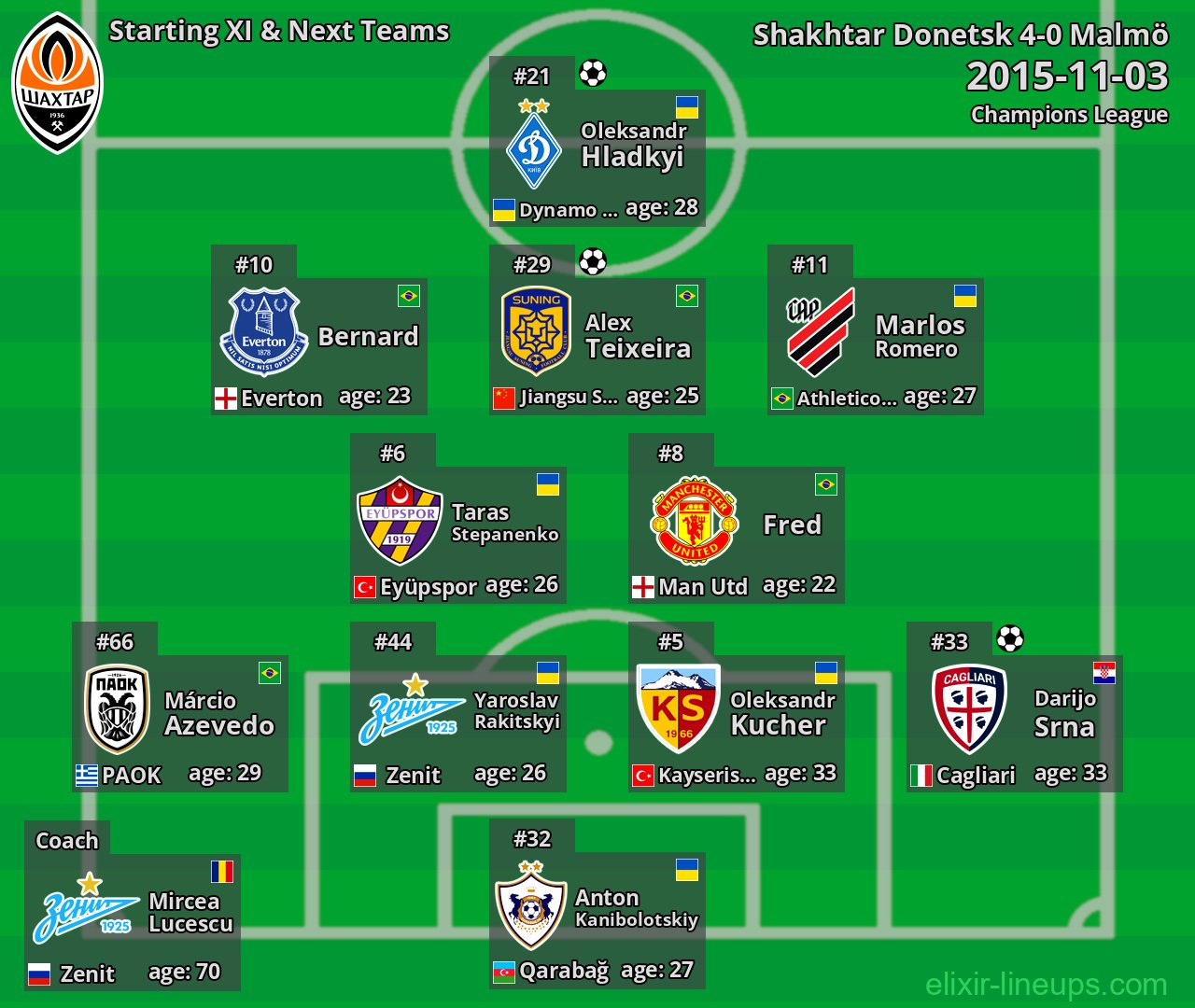 Shakhtar Donetsk Starting XI & Next Teams 2015-11-03