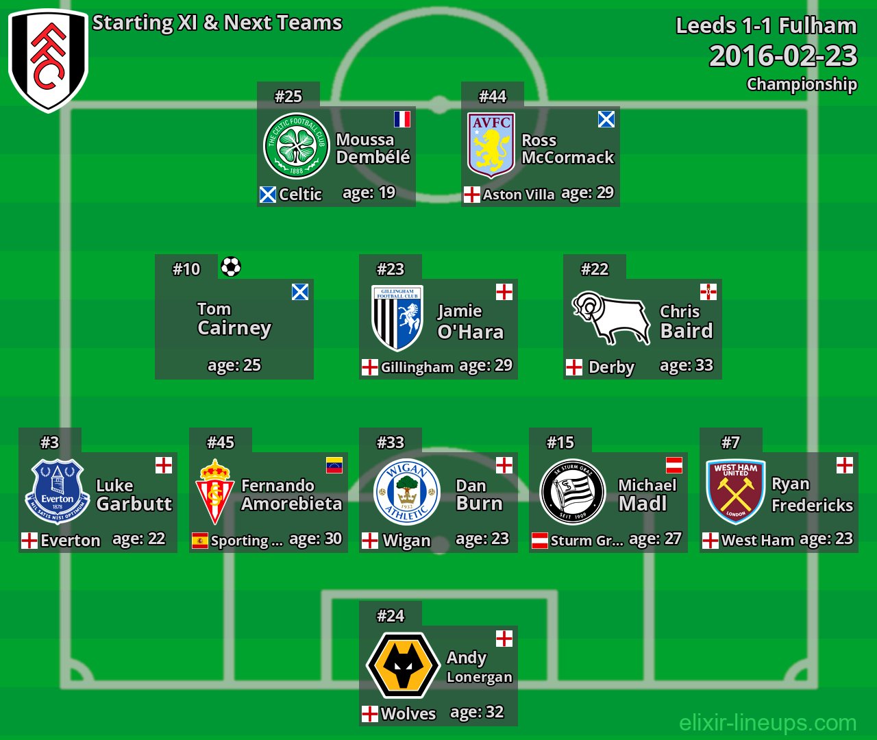 Fulham Starting XI & Next Teams 2016-02-23