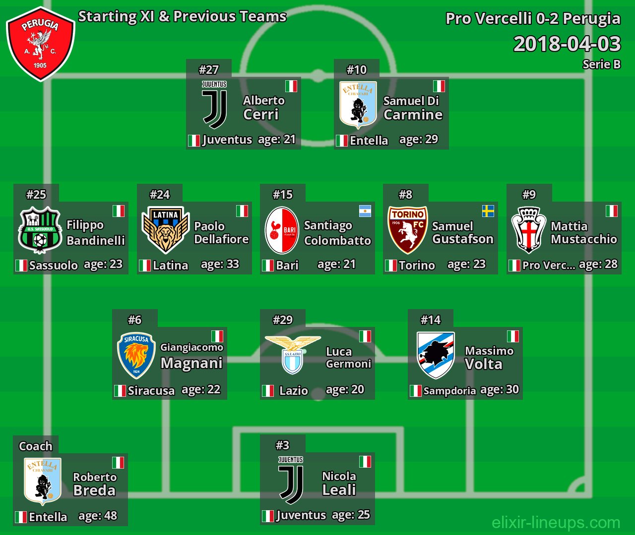 Perugia Starting XI & Previous Teams 2018-04-03