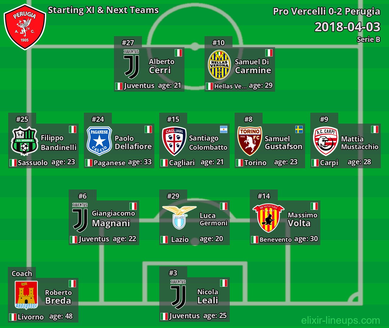 Perugia Starting XI & Next Teams 2018-04-03