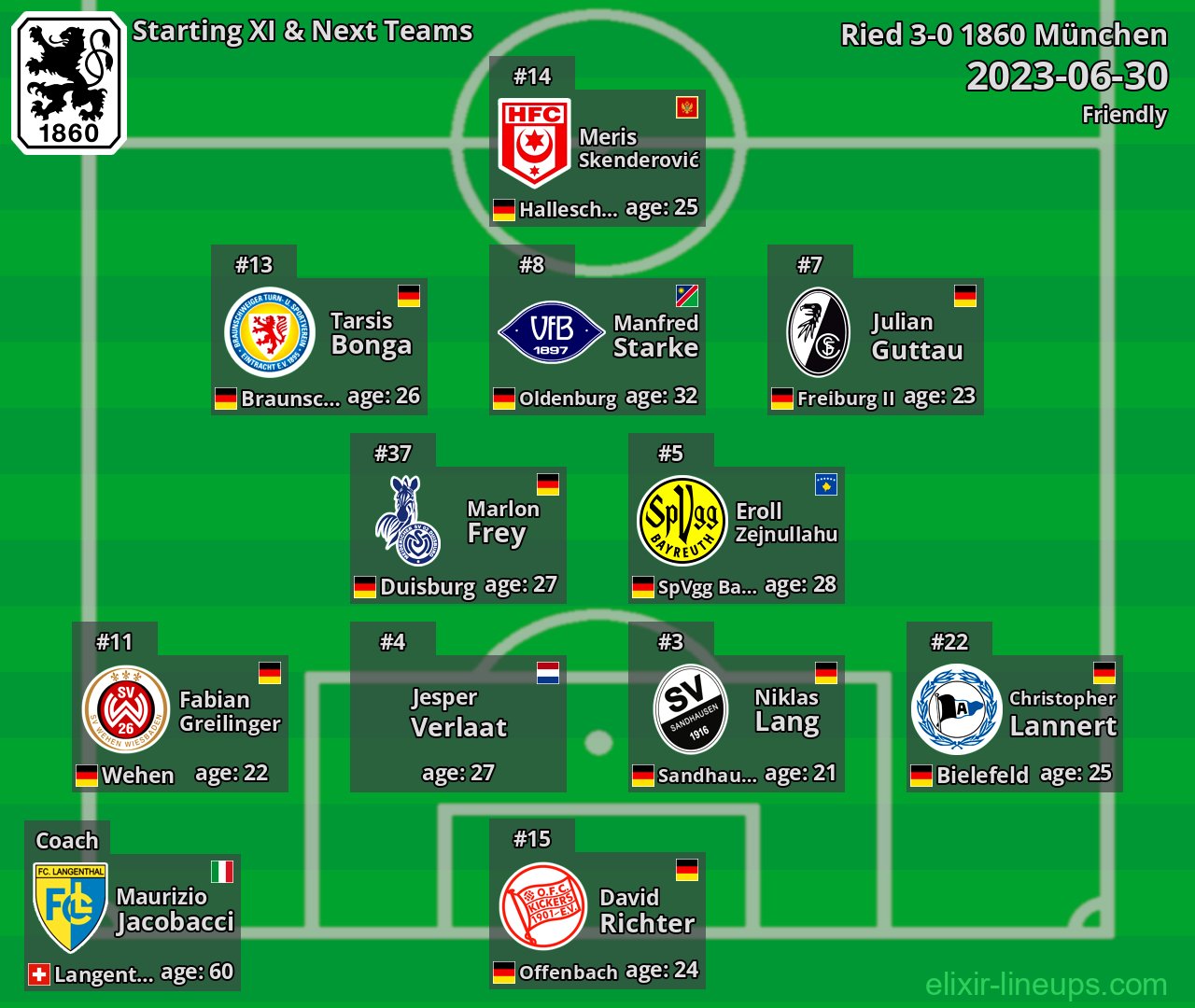 1860 München Starting XI & Next Teams 2023-06-30