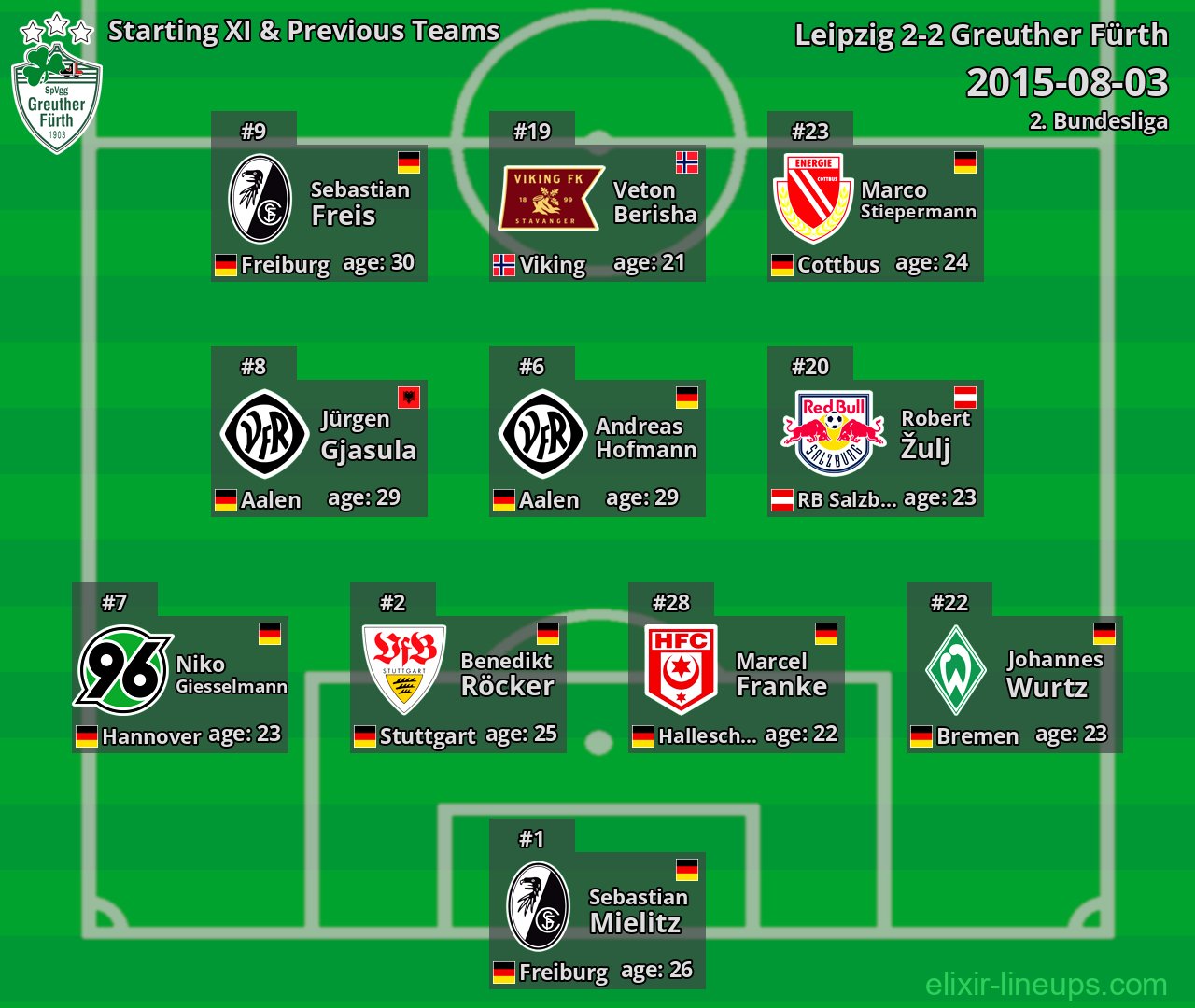 Greuther Fürth Starting XI & Previous Teams 2015-08-03