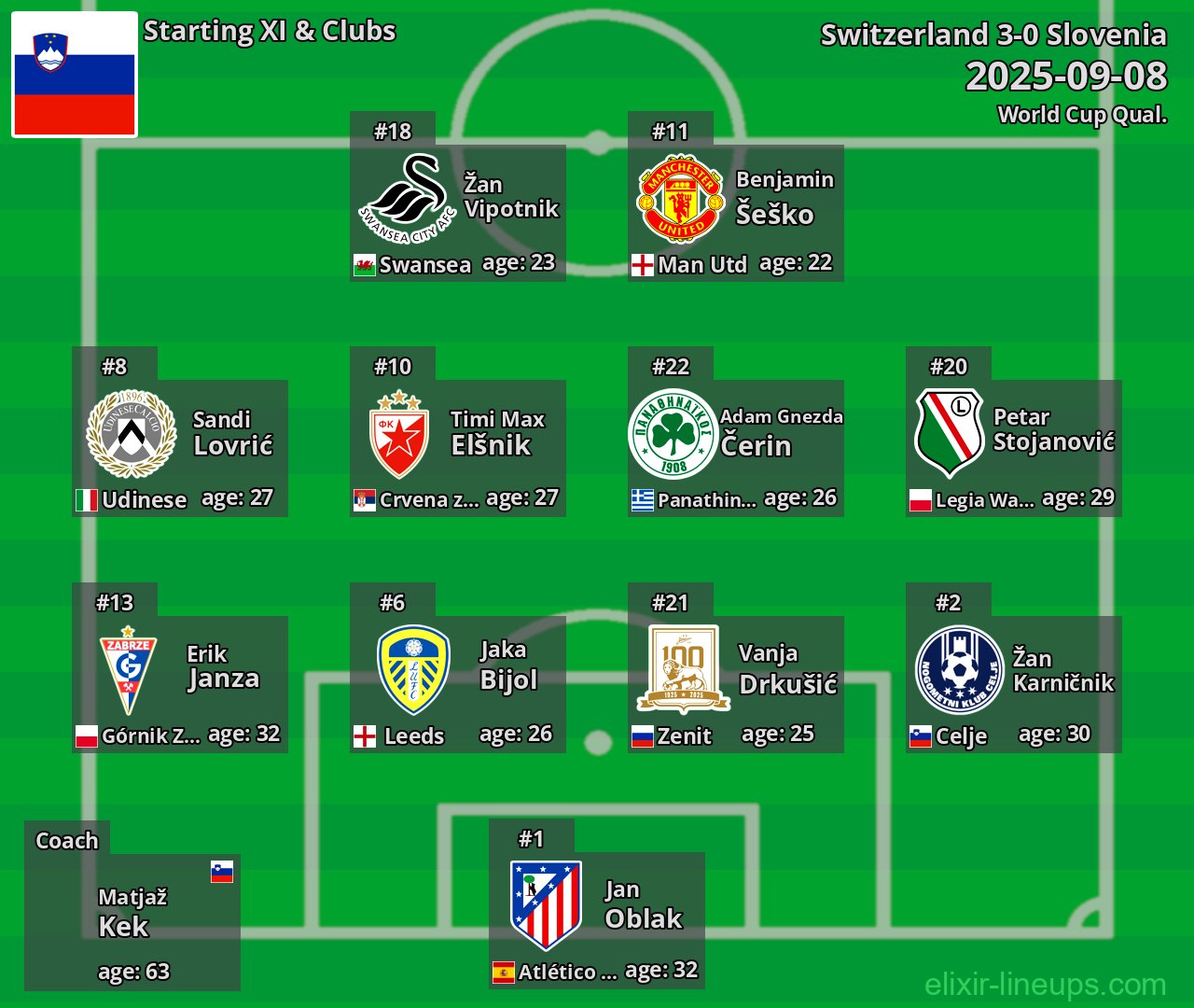 Slovenia Starting XI 2025-09-08