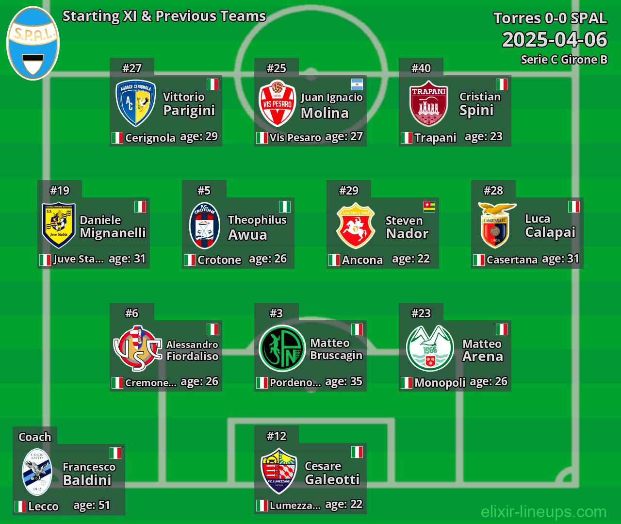 SPAL Starting XI & Previous Teams 2025-04-06