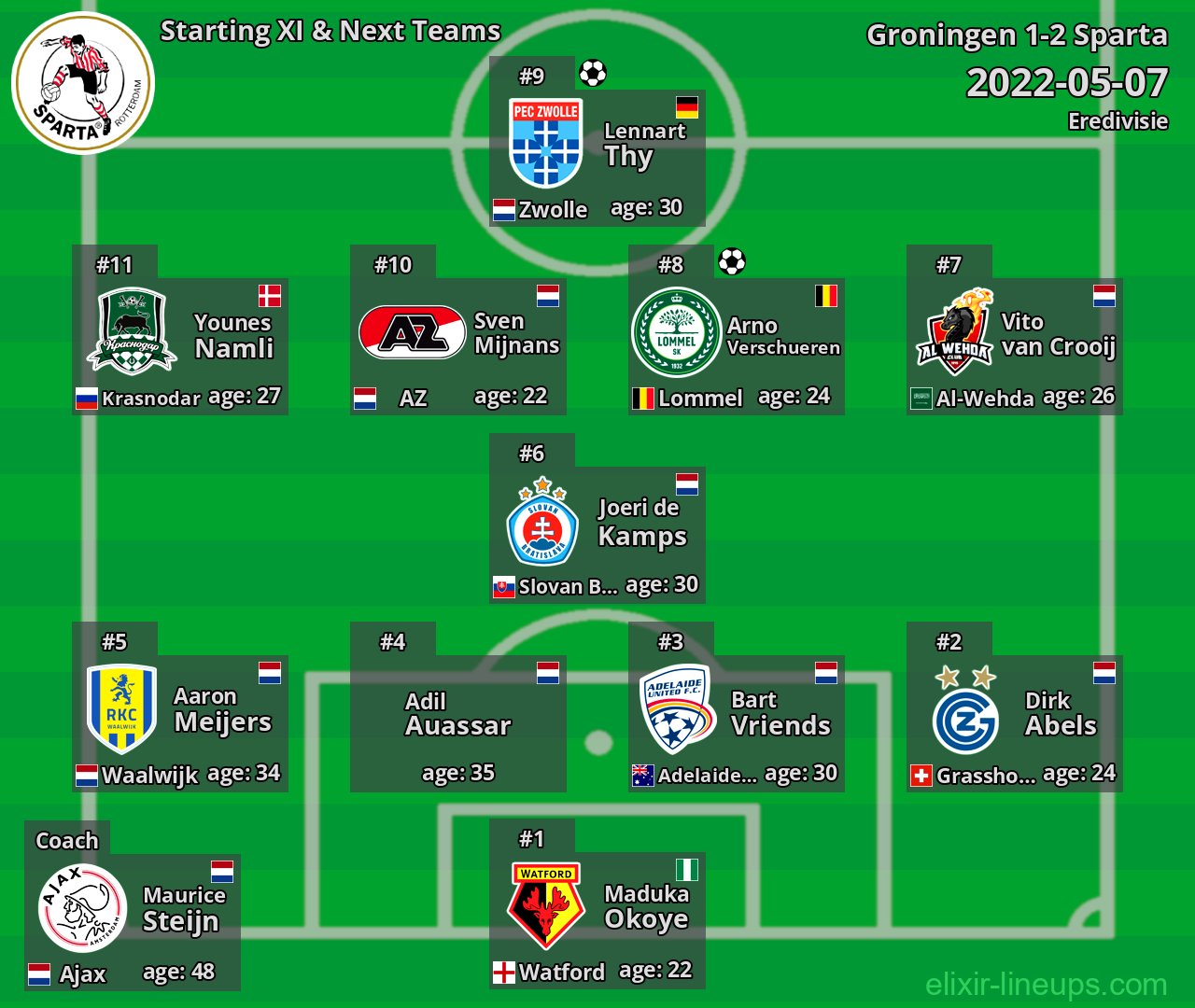 Sparta Starting XI & Next Teams 2022-05-07