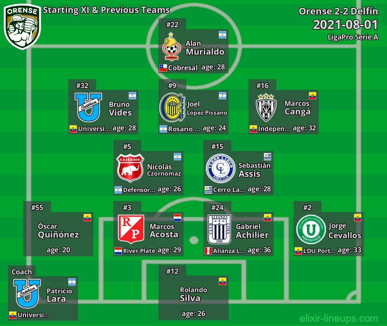 Orense Starting XI & Previous Teams 2021-08-01