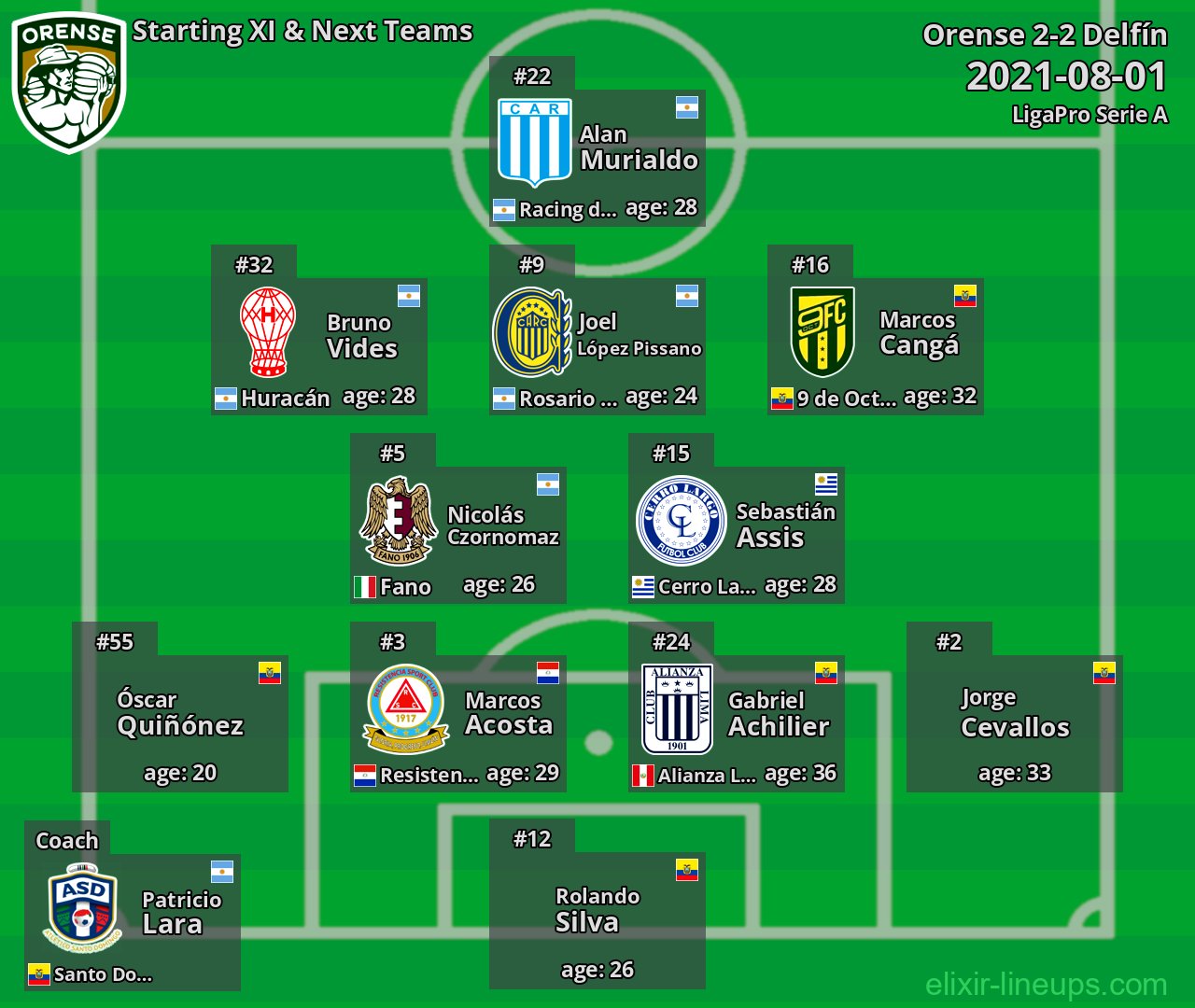 Orense Starting XI & Next Teams 2021-08-01