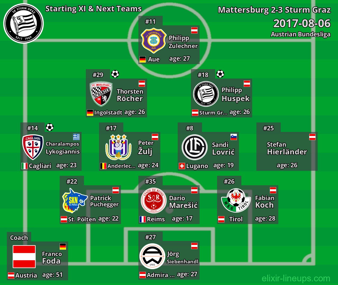 Sturm Graz Starting XI & Next Teams 2017-08-06