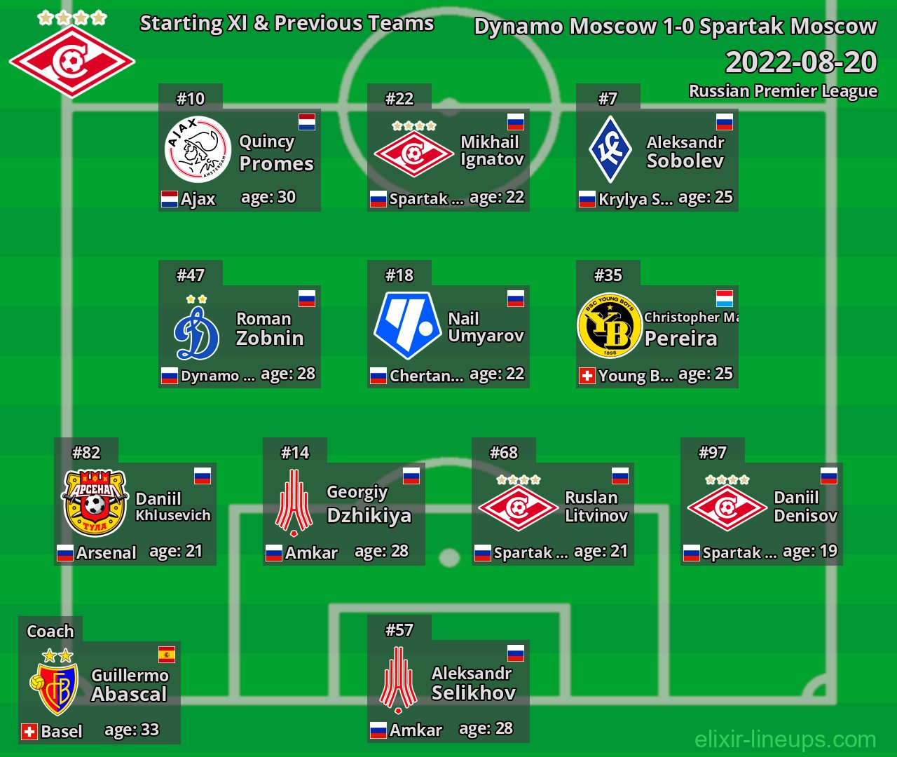 Spartak Moscow Starting XI & Previous Teams 2022-08-20