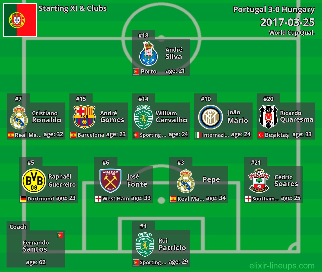 Portugal Starting XI 2017-03-25