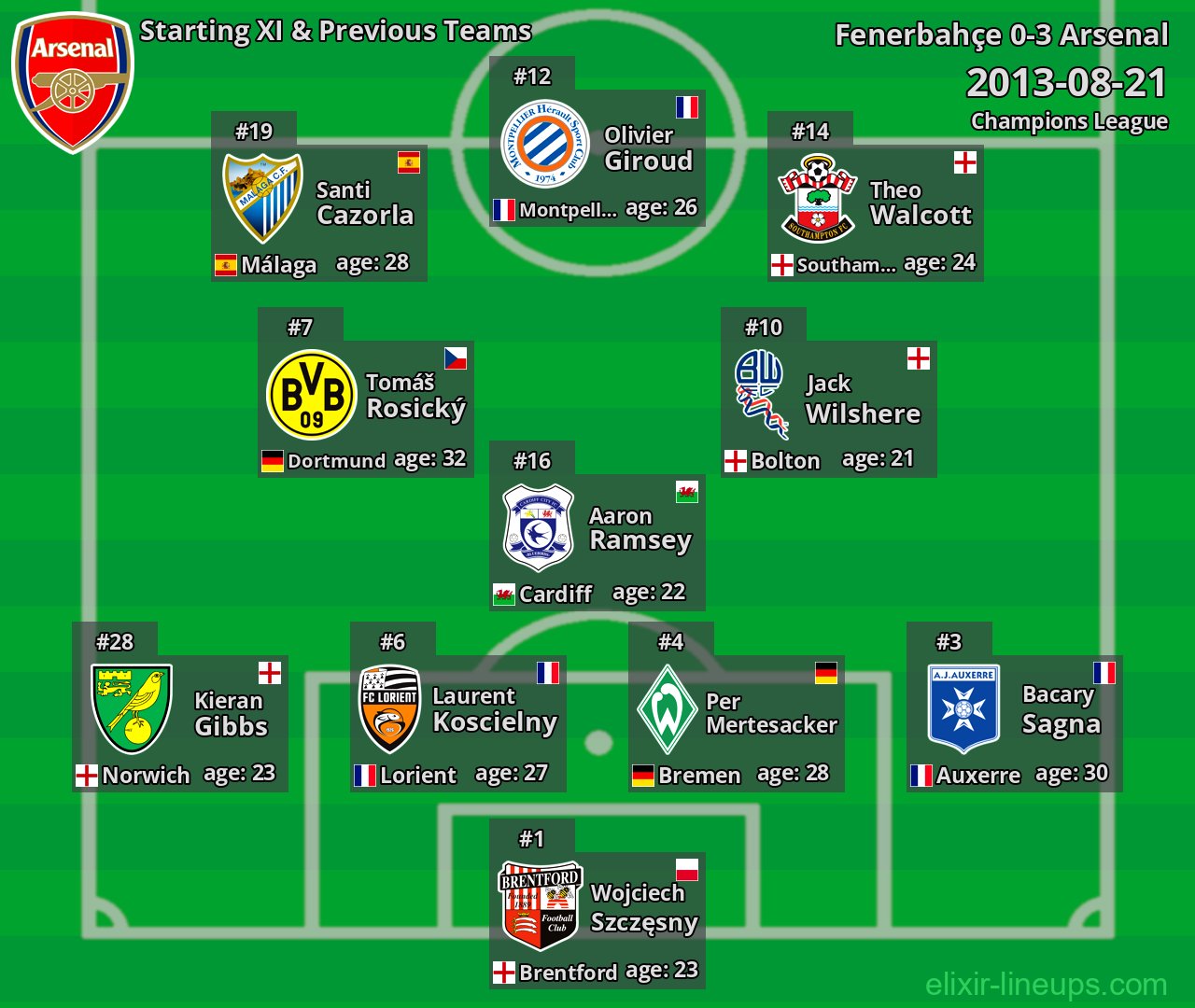 Arsenal Starting XI & Previous Teams 2013-08-21