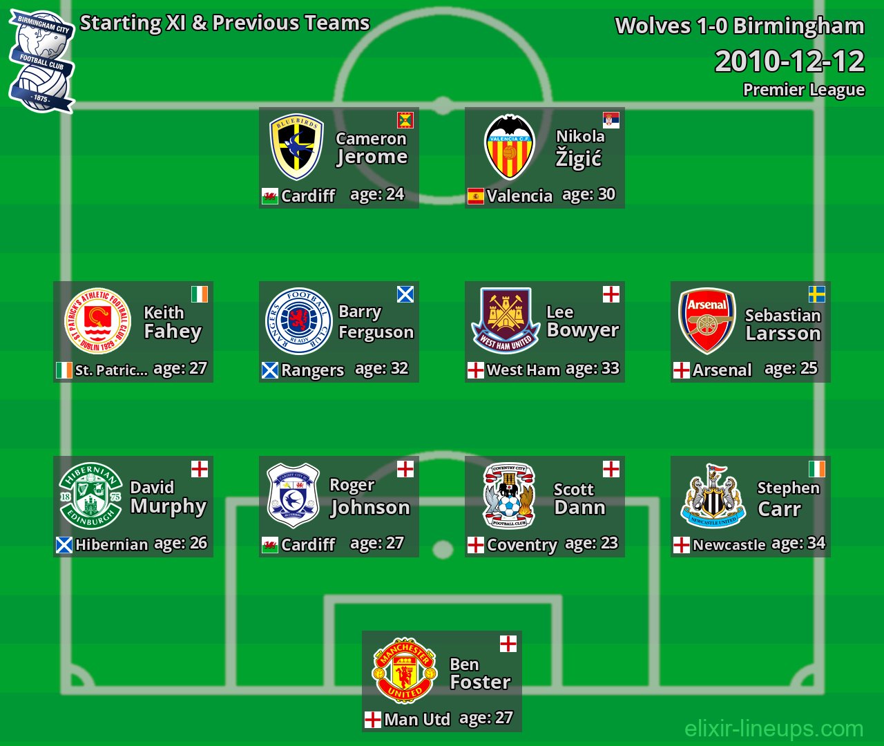 Birmingham Starting XI & Previous Teams 2010-12-12