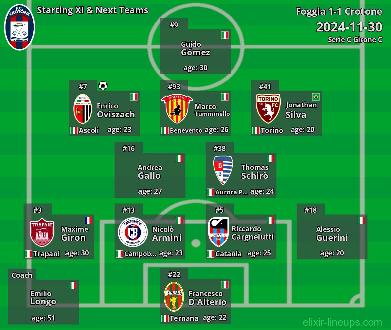 Crotone Starting XI & Next Teams 2024-11-30