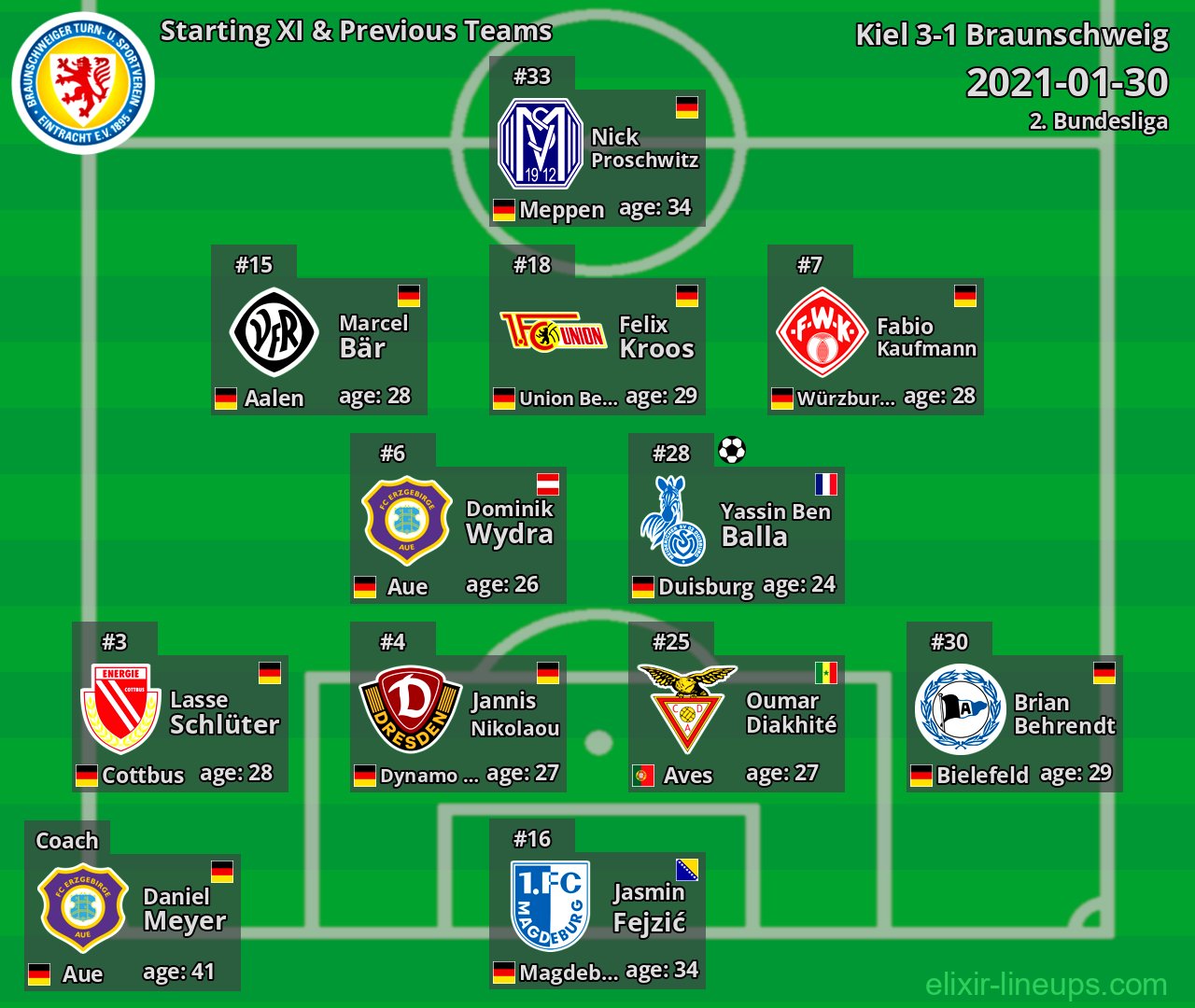 Braunschweig Starting XI & Previous Teams 2021-01-30