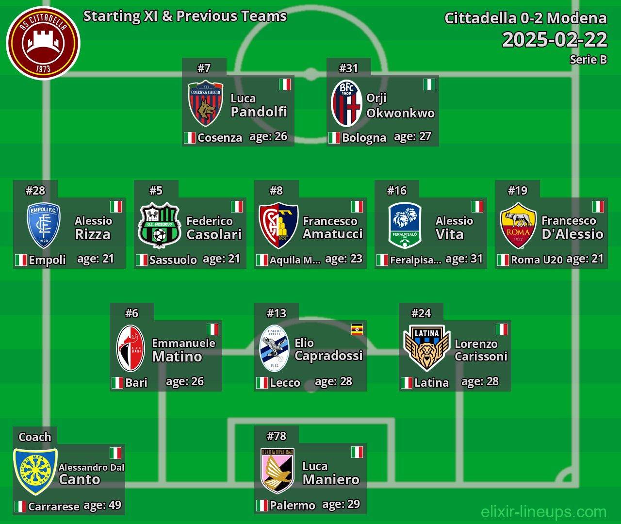 Cittadella Starting XI & Previous Teams 2025-02-22