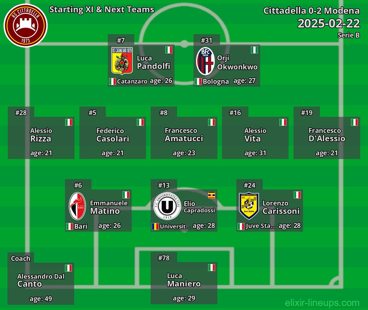 Cittadella Starting XI & Next Teams 2025-02-22