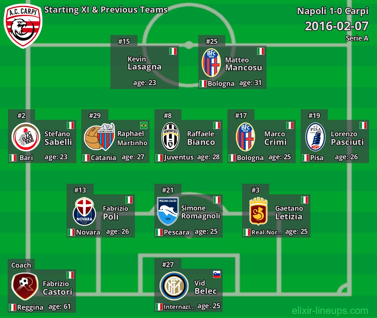 Carpi Starting XI & Previous Teams 2016-02-07