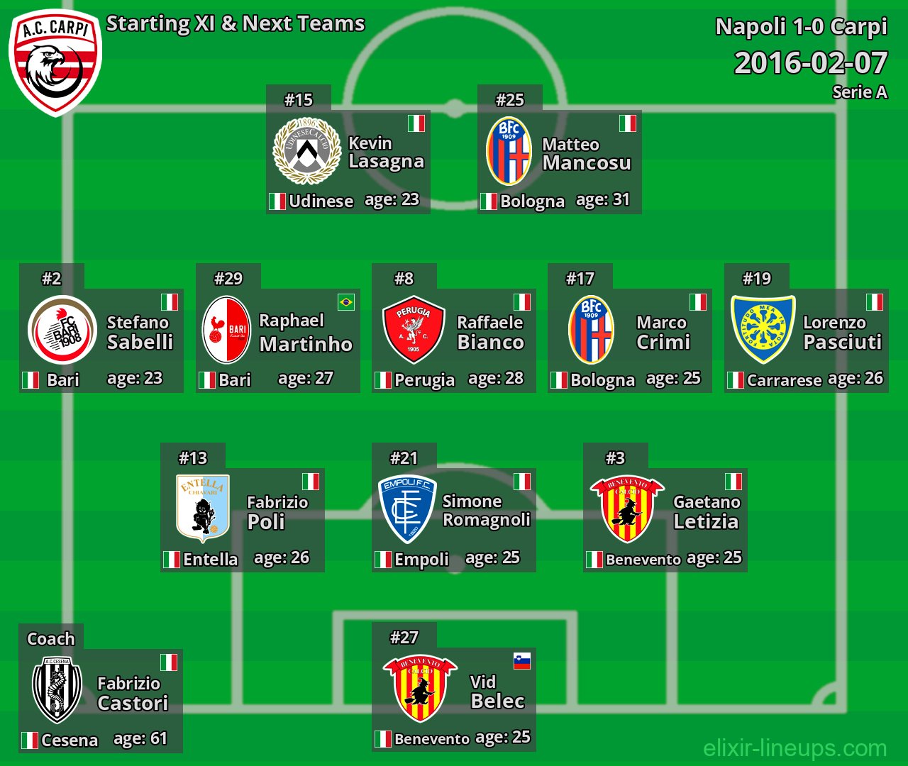 Carpi Starting XI & Next Teams 2016-02-07
