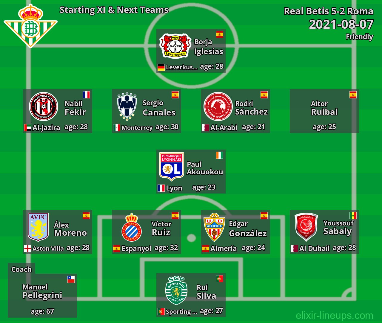 Real Betis Starting XI & Next Teams 2021-08-07