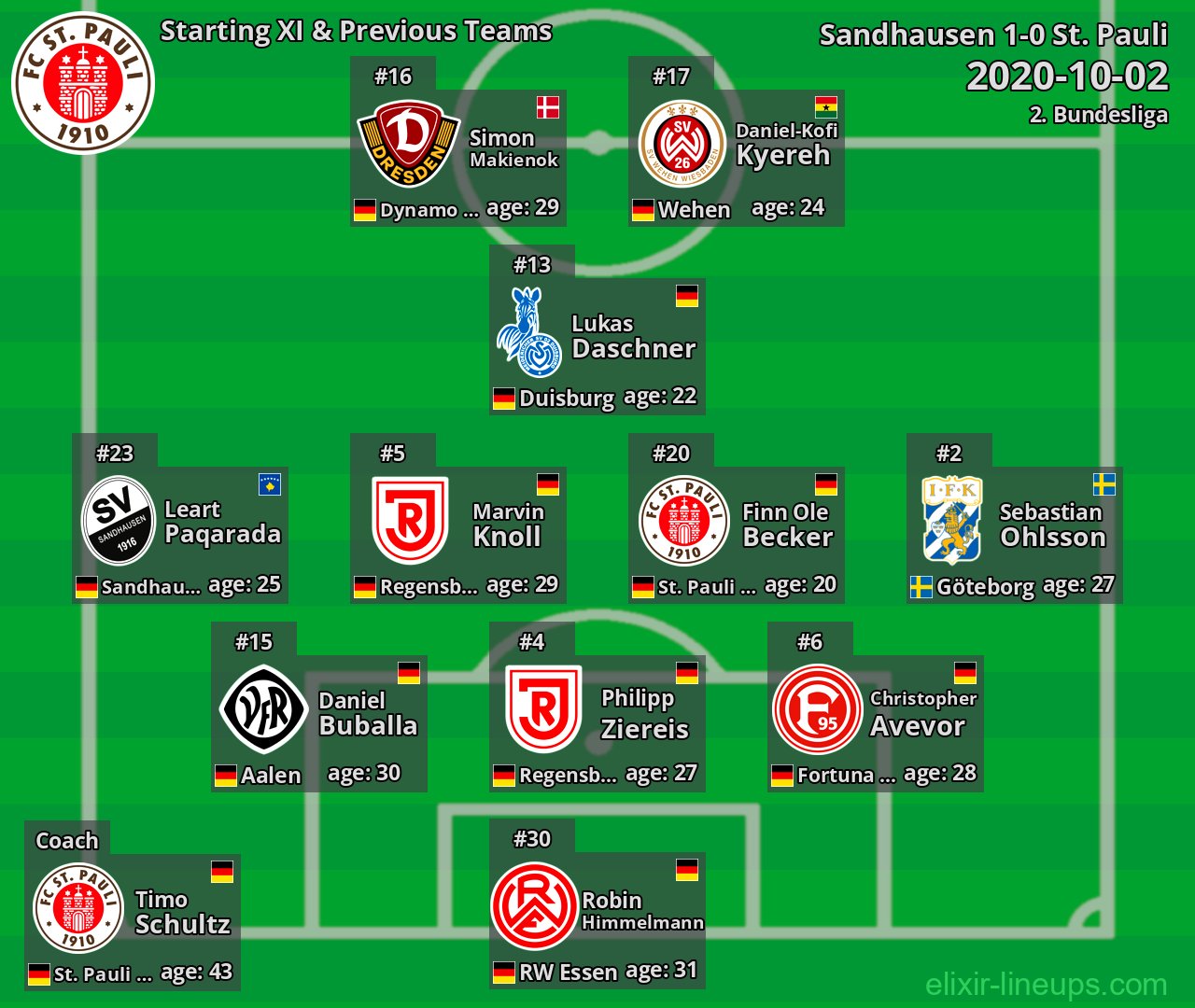 St. Pauli Starting XI & Previous Teams 2020-10-02