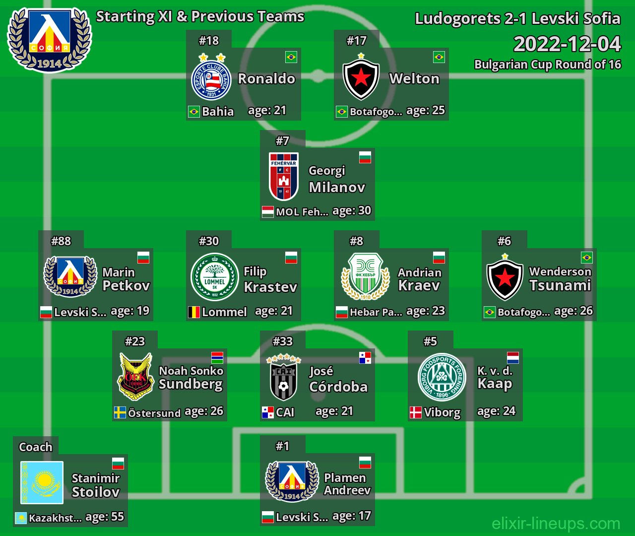 Levski Sofia Starting XI & Previous Teams 2022-12-04