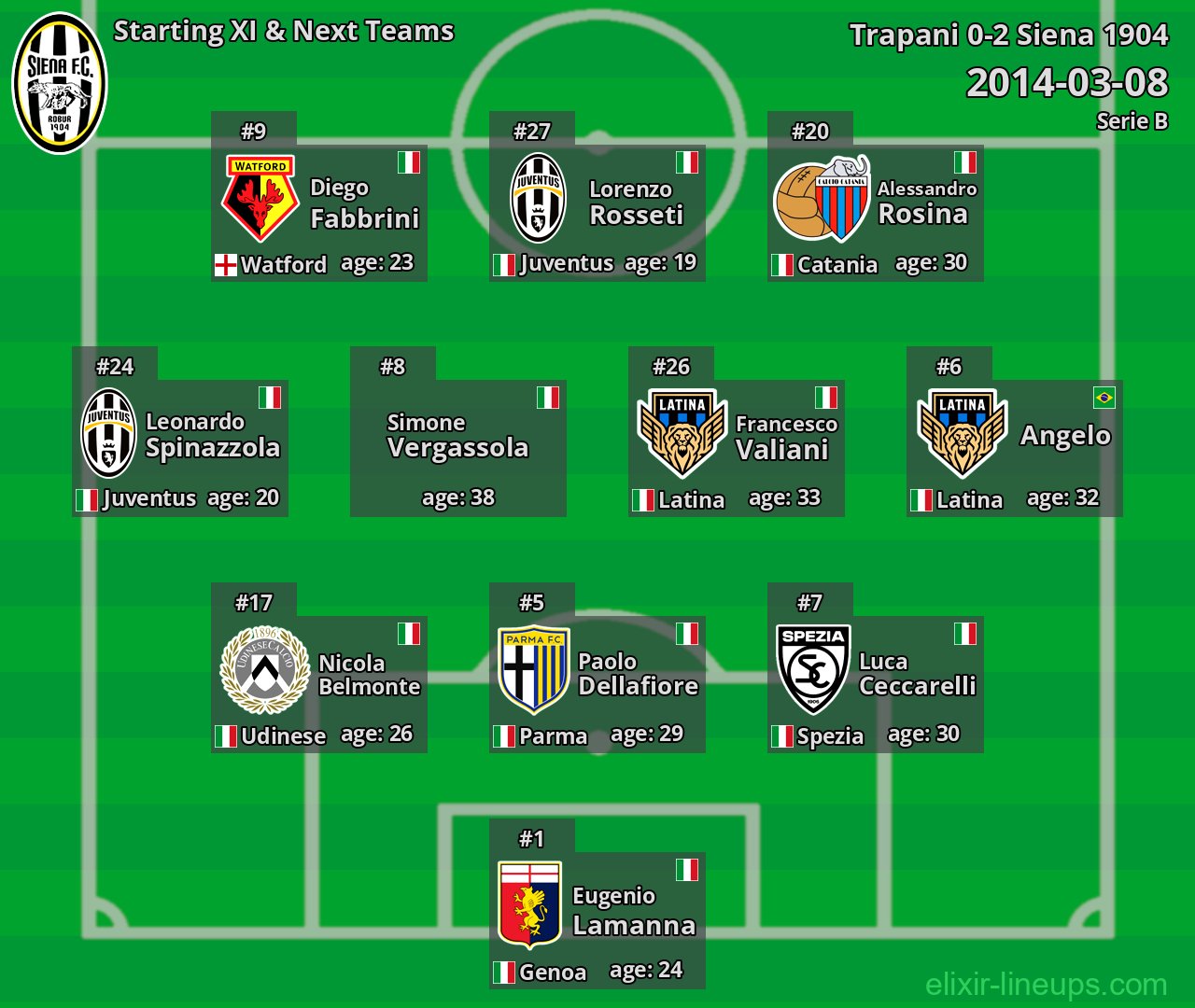 Siena 1904 Starting XI & Next Teams 2014-03-08
