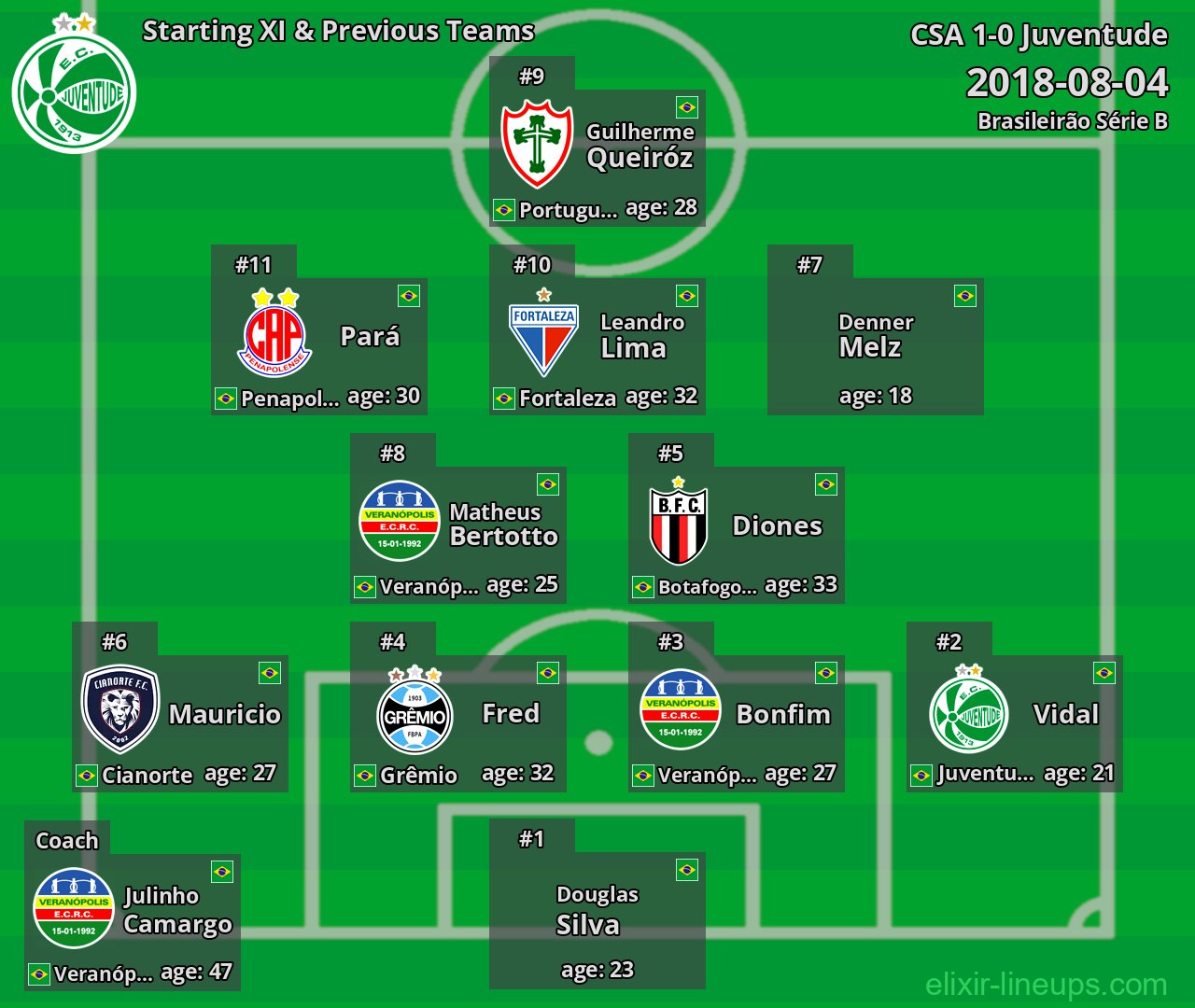 Juventude Starting XI & Previous Teams 2018-08-04
