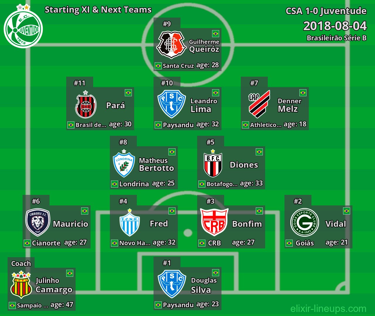 Juventude Starting XI & Next Teams 2018-08-04