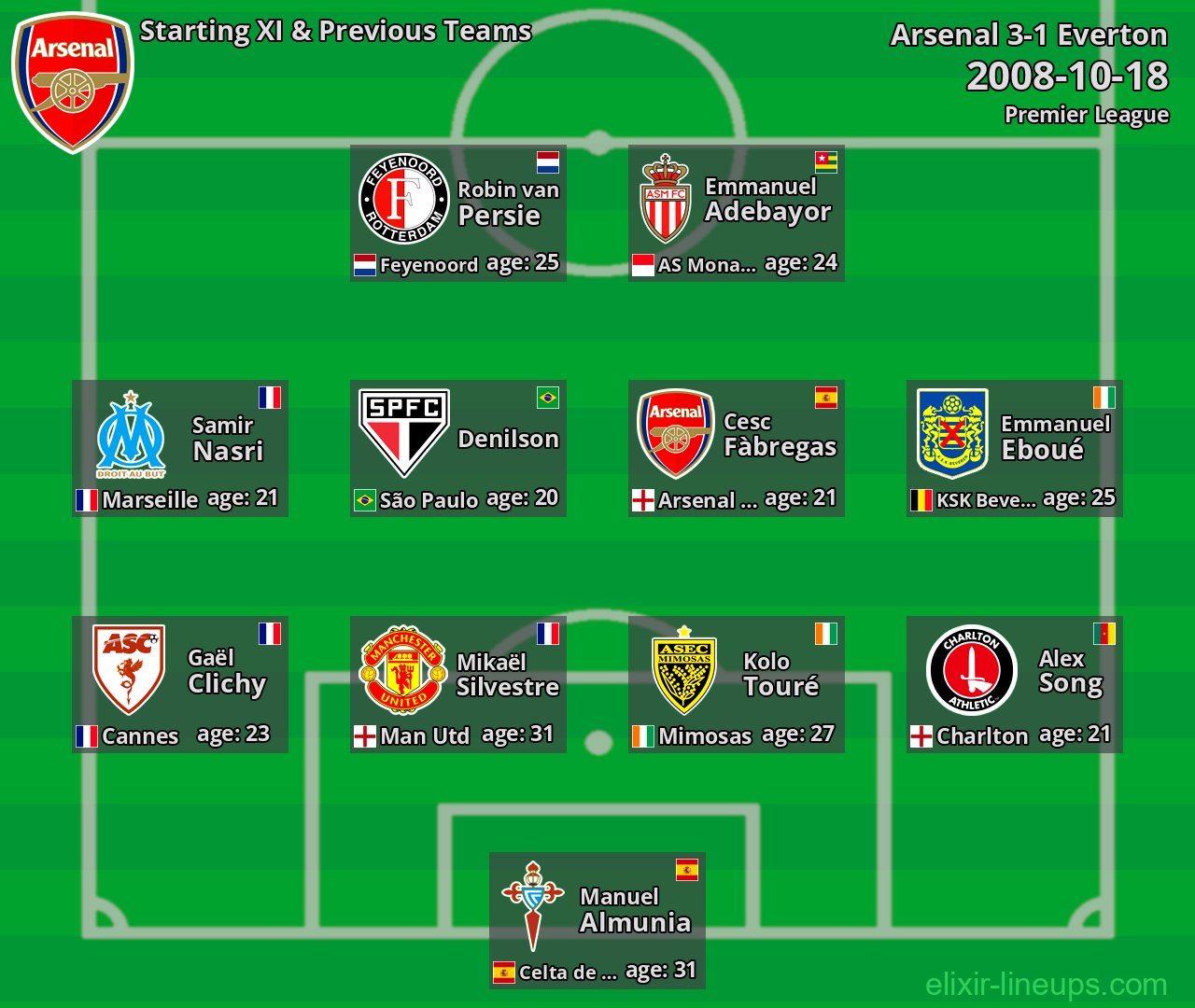 Arsenal Starting XI & Previous Teams 2008-10-18