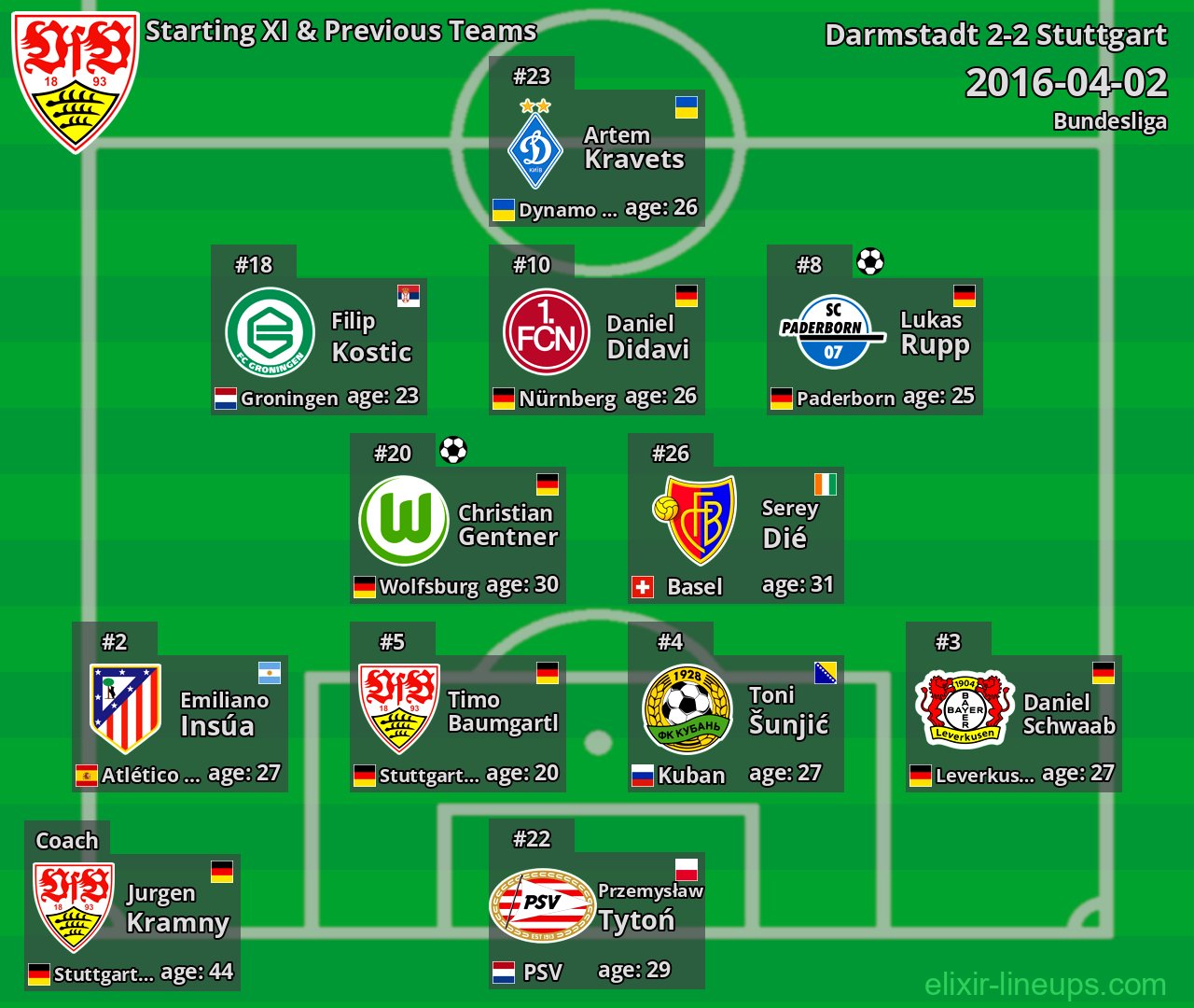Stuttgart Starting XI & Previous Teams 2016-04-02