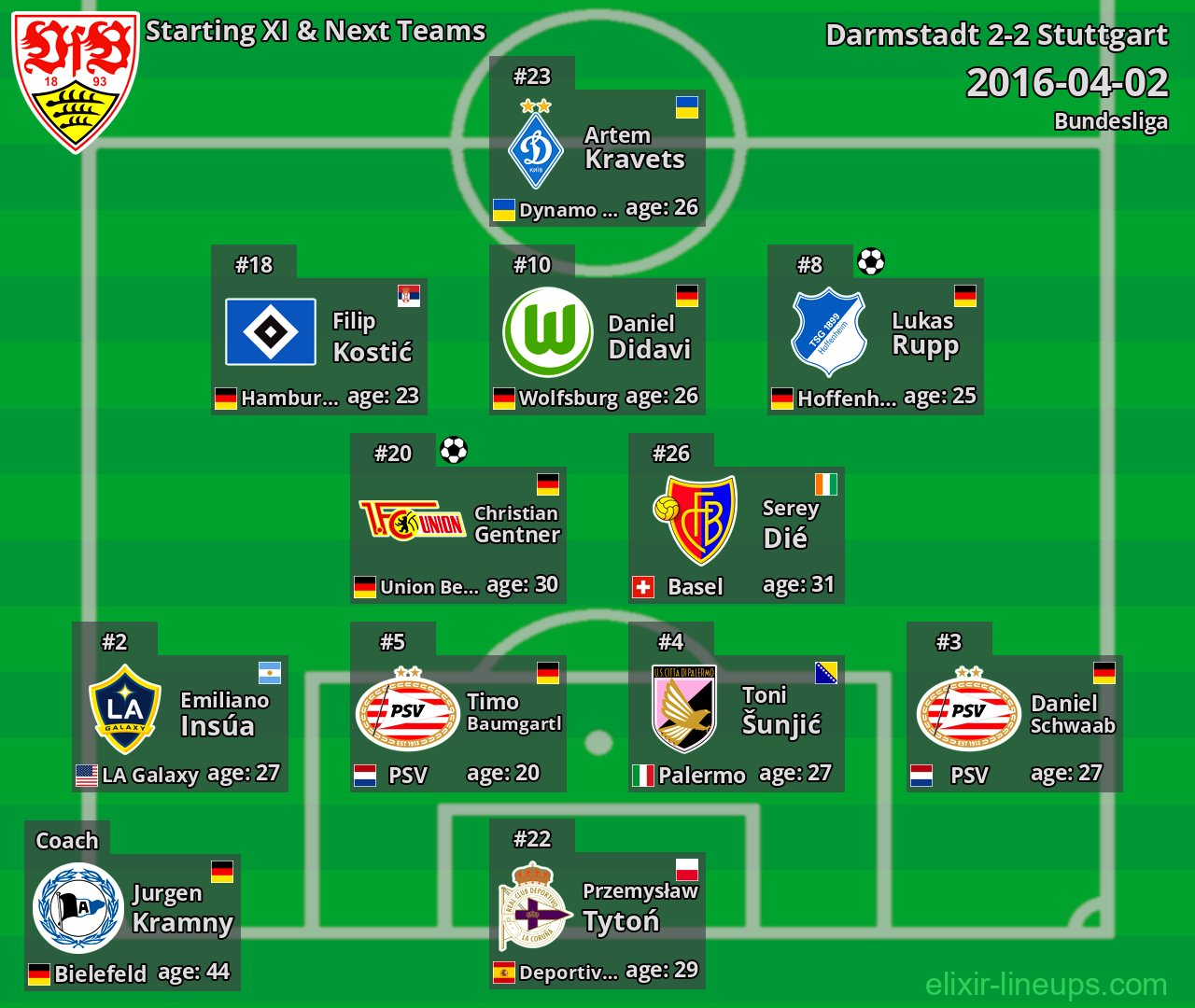 Stuttgart Starting XI & Next Teams 2016-04-02