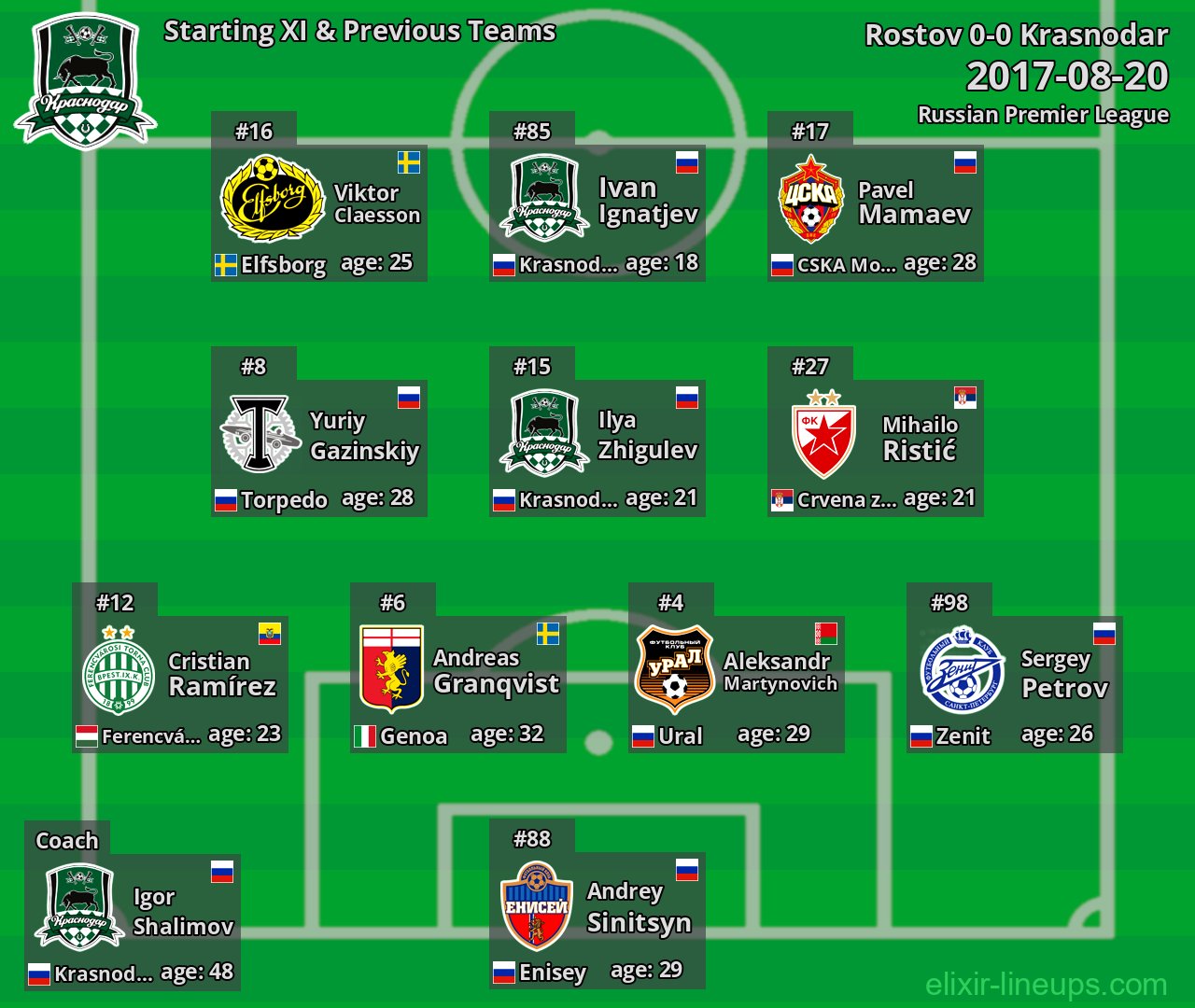 Krasnodar Starting XI & Previous Teams 2017-08-20