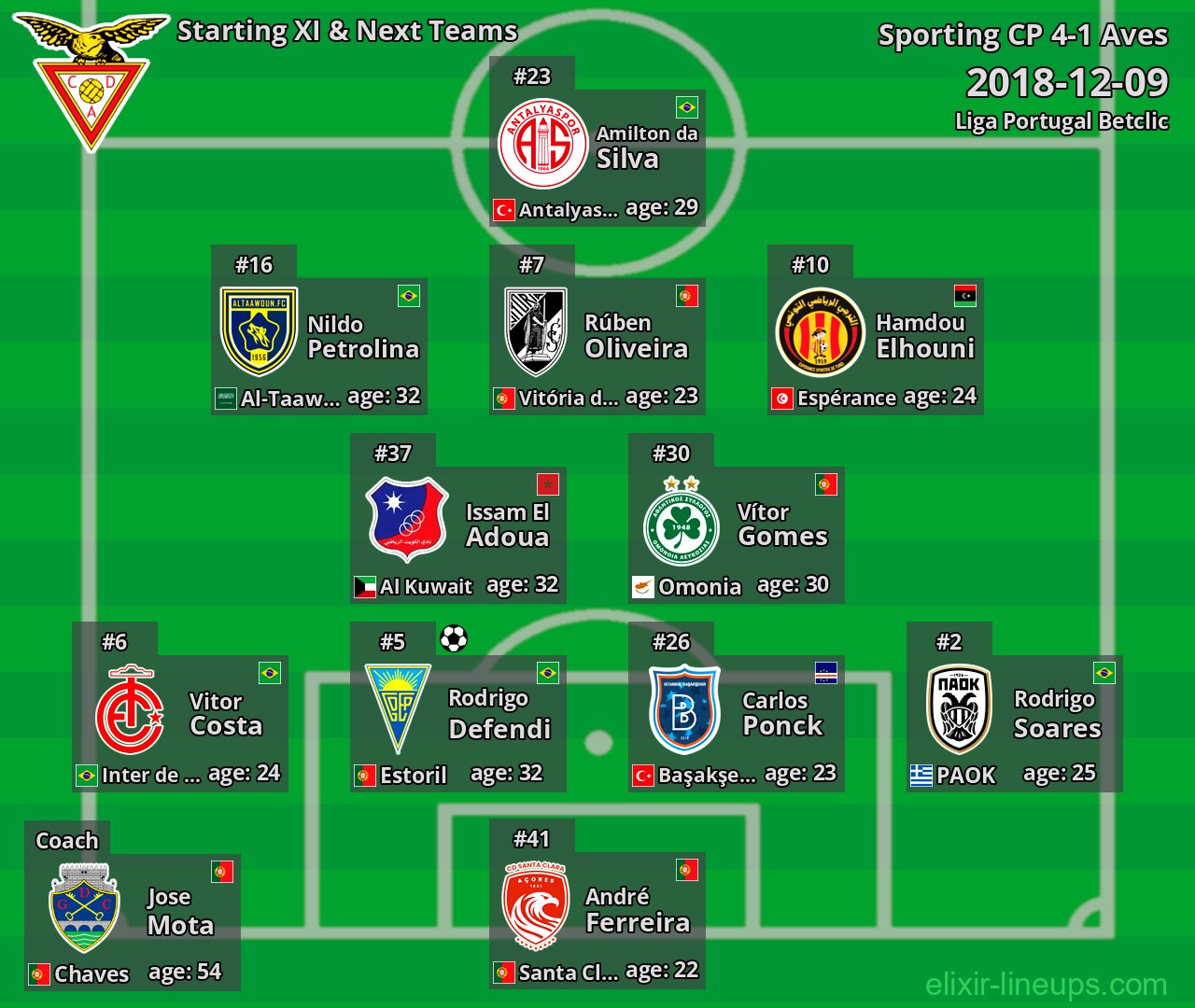 Aves Starting XI & Next Teams 2018-12-09