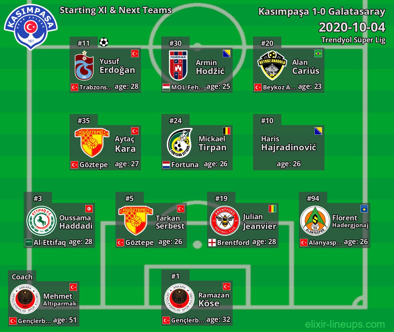 Kasımpaşa Starting XI & Next Teams 2020-10-04