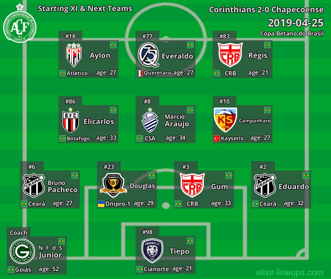 Chapecoense Starting XI & Next Teams 2019-04-25