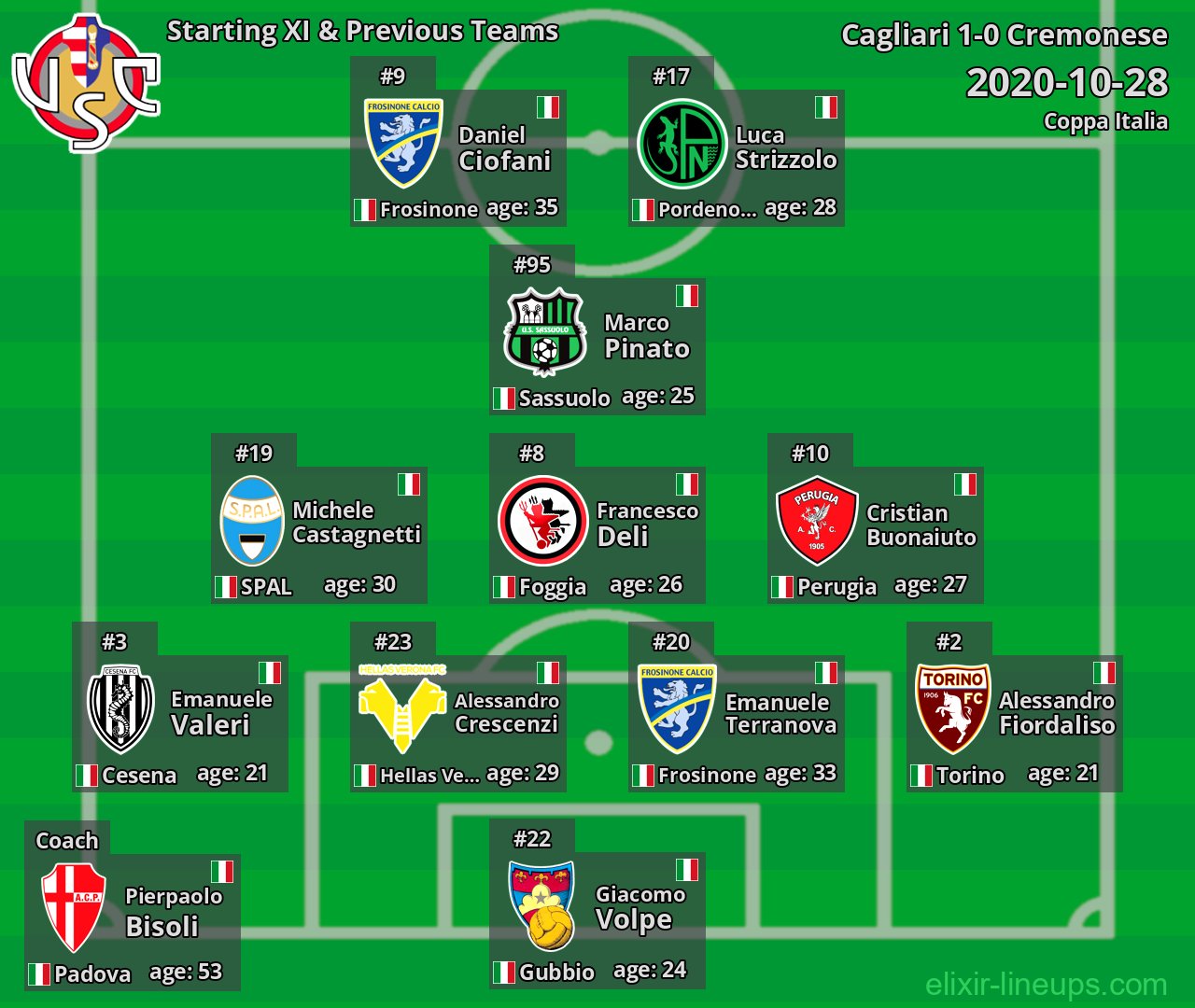 Cremonese Starting XI & Previous Teams 2020-10-28