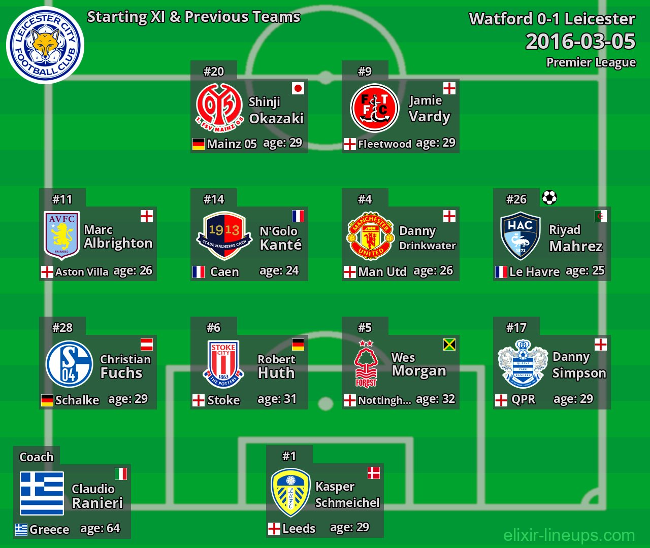 Leicester Starting XI & Previous Teams 2016-03-05