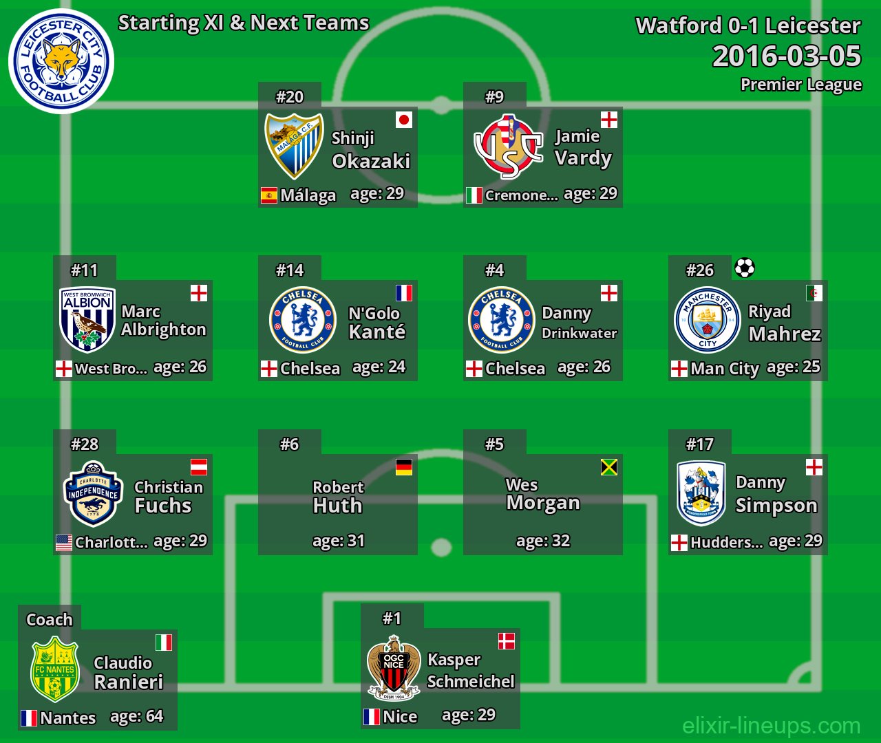 Leicester Starting XI & Next Teams 2016-03-05