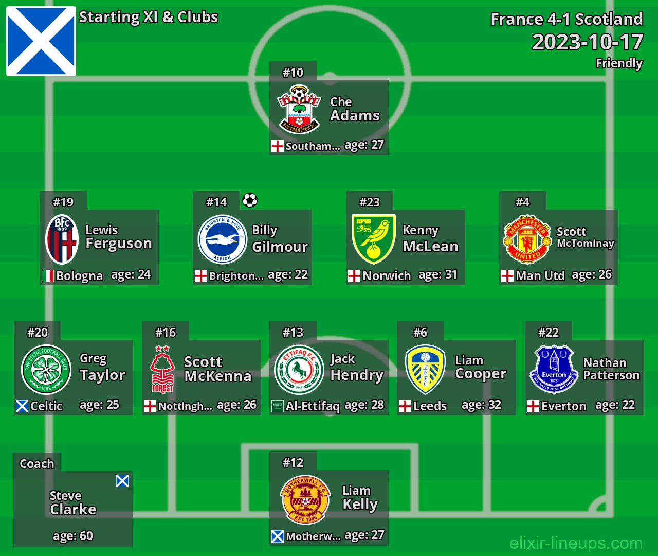 Scotland Starting XI 2023-10-17