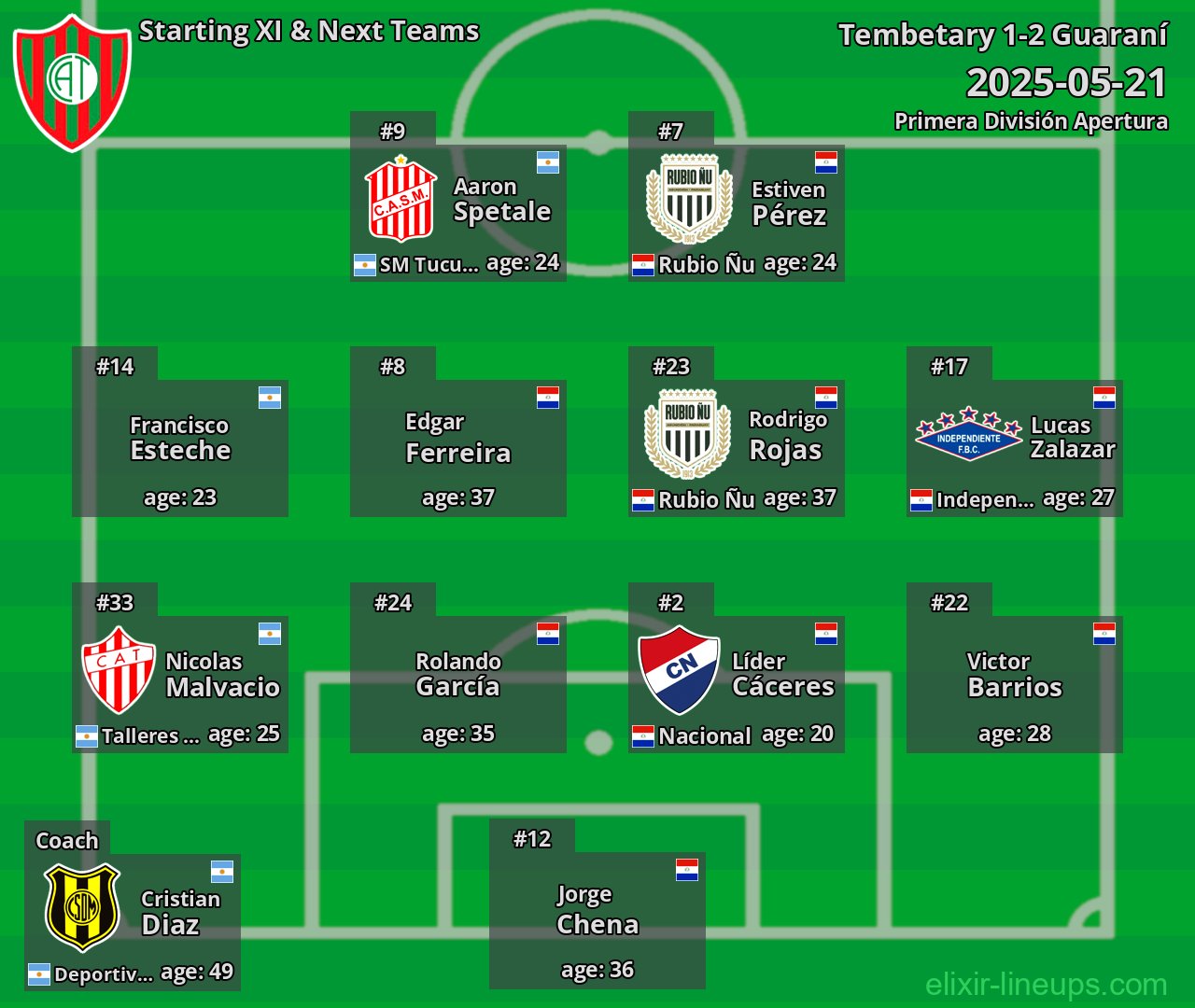 Tembetary Starting XI & Next Teams 2025-05-21