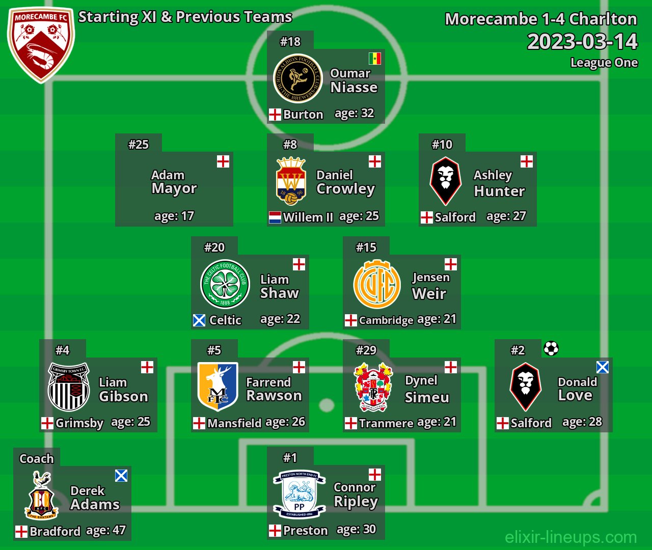 Morecambe Starting XI & Previous Teams 2023-03-14