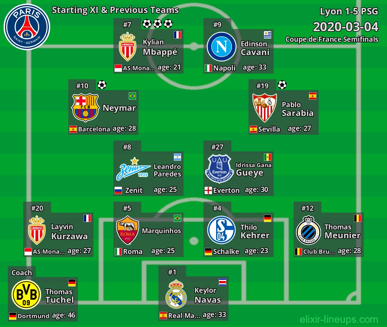 PSG Starting XI & Previous Teams 2020-03-04