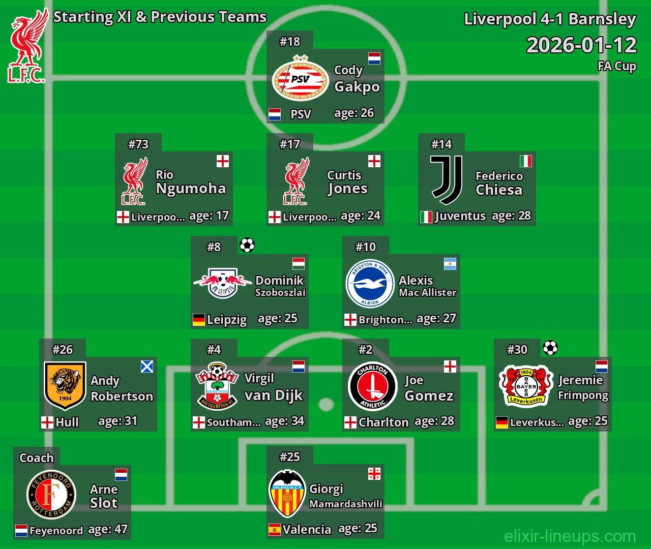 Liverpool Starting XI & Previous Teams 2026-01-12